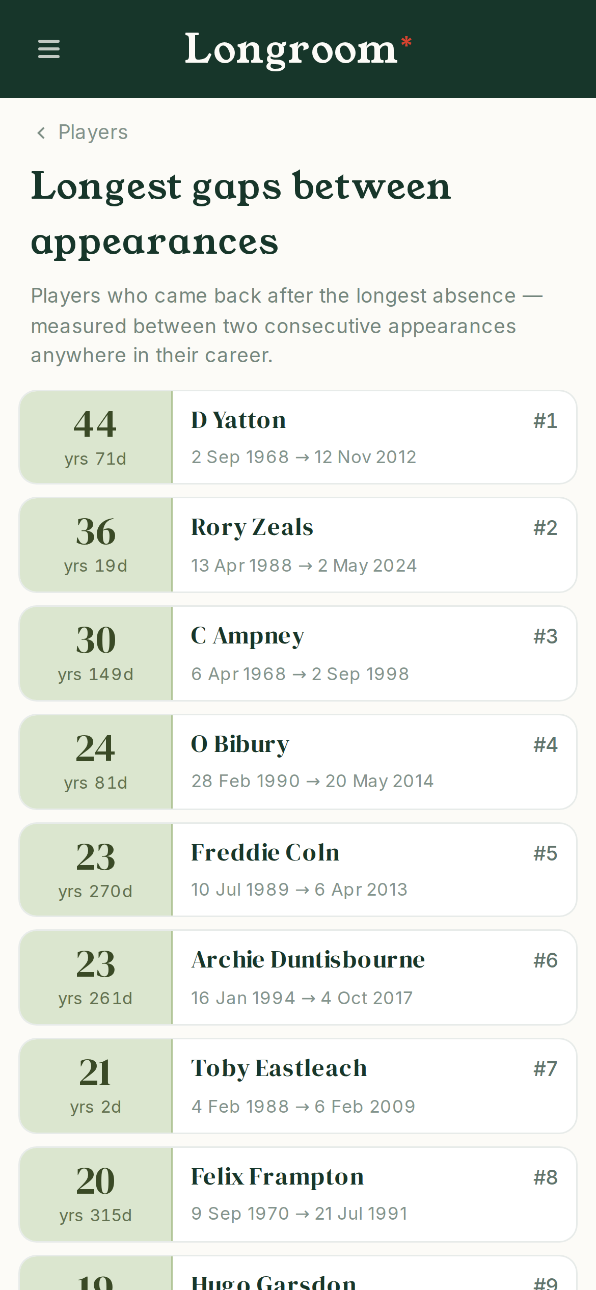 Longroom's leaderboard of the longest gaps between a player's appearances
