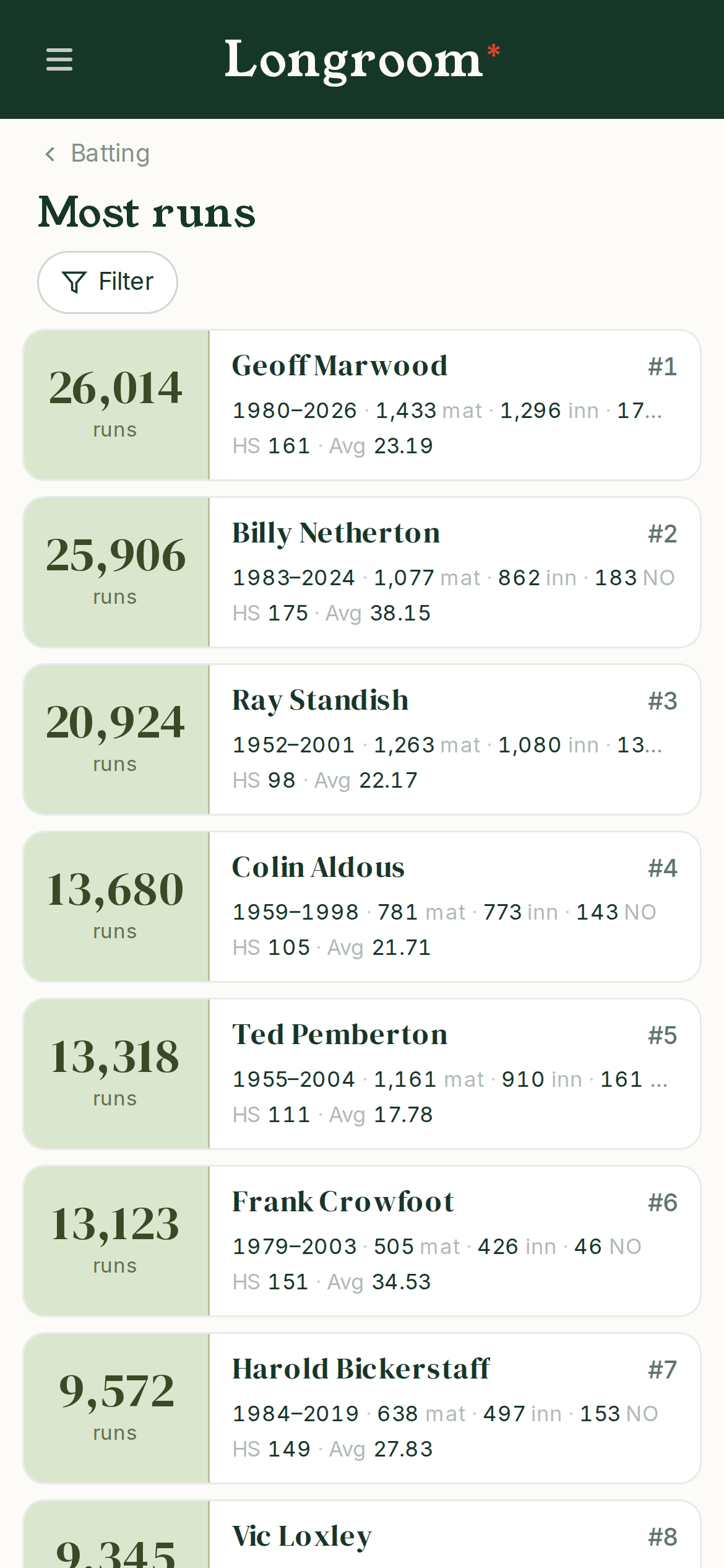 The all-time most runs leaderboard in Longroom
