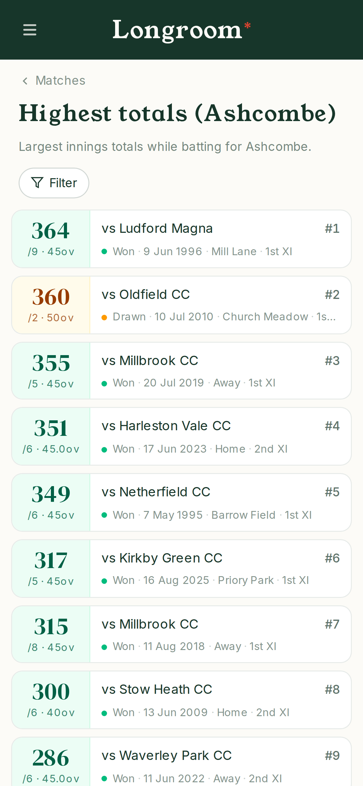 The club's highest ever innings totals, ranked